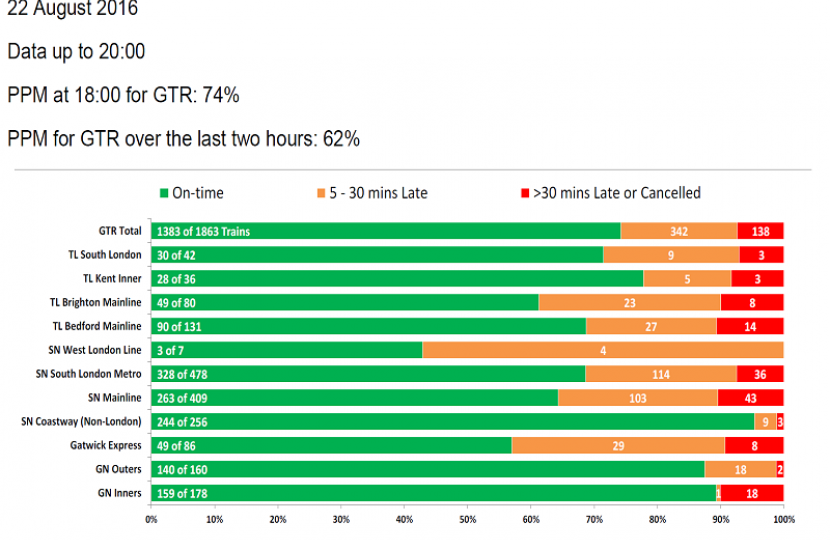 GTR Performance Update: Monday 22 August - Friday 26 August