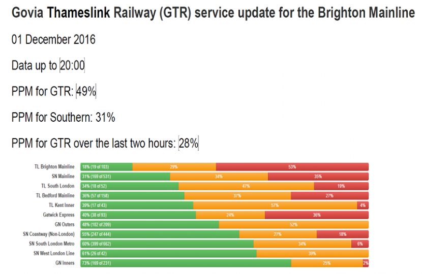 GTR Performance Update: Tuesday 28 November - Friday  02 December