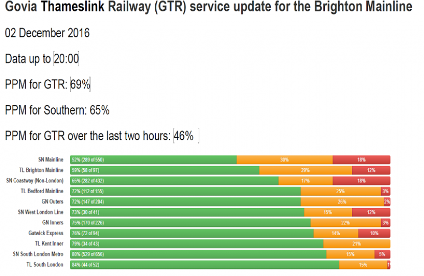 GTR Performance Update: Tuesday 28 November - Friday  02 December