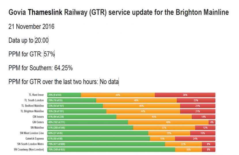 GTR Performance Update: Monday 21 November - Thursday 24 November