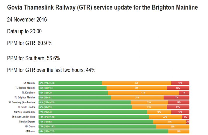 GTR Performance Update: Monday 21 November - Thursday 24 November