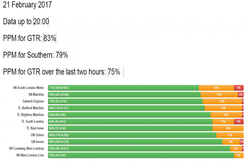 GTR Performance Update: Monday 20 February- Friday 24 February