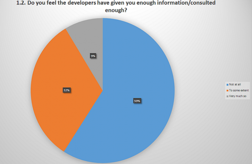 Do you feel the developers have given you enough information/consulted enough?