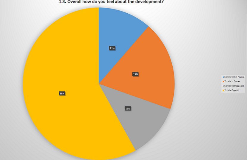 Overall how do you feel about the development?