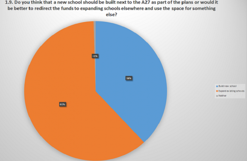 Do you think that a new school should be built next to the A27 as part of the plans or would it be better to redirect the funds to expanding schools elsewhere and use the space for something else?