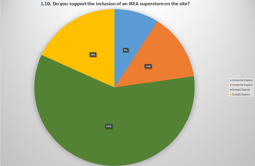 Do you support the inclusion of an IKEA superstore on the site?