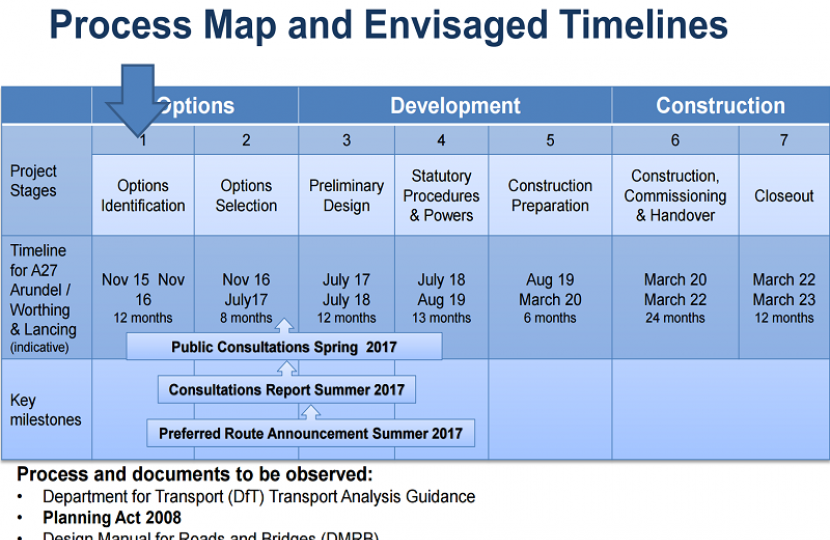 A27 Working Group Update