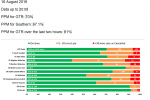 GTR Performance Update: Tuesday 16 August - Friday 19 August