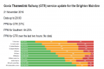 GTR Performance Update: Monday 21 November - Thursday 24 November