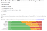 GTR Performance Update: Tuesday 28 November - Friday  02 December