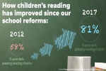 Reading standards in our schools are the best in over 15 years