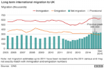 Net immigration up to 333,000