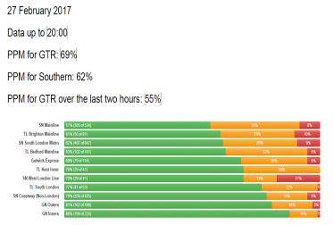 GTR Performance Update: Monday 27 February- Friday 03 March